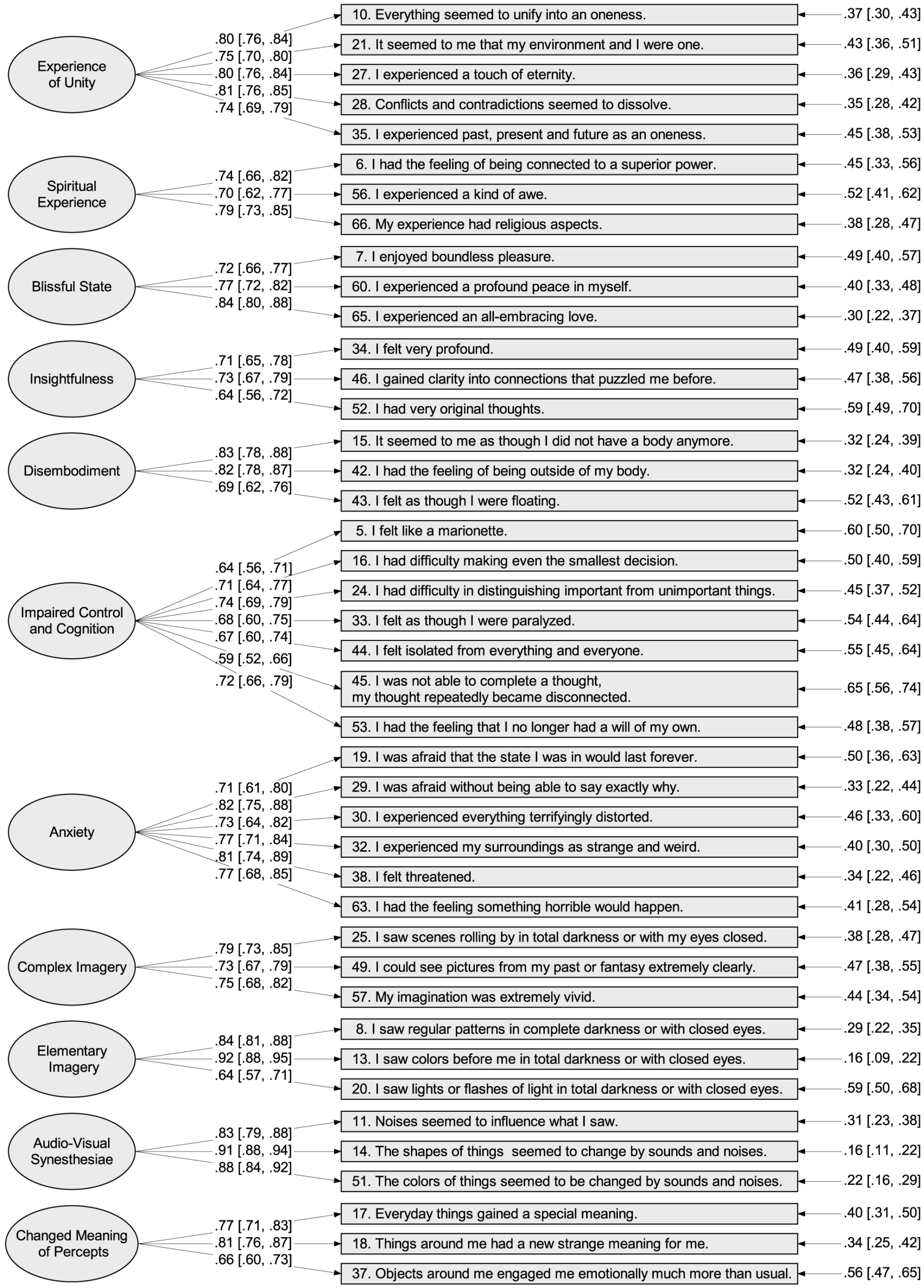 Dimensiones y elementos de la escala OAV para experiencias psicodélicas