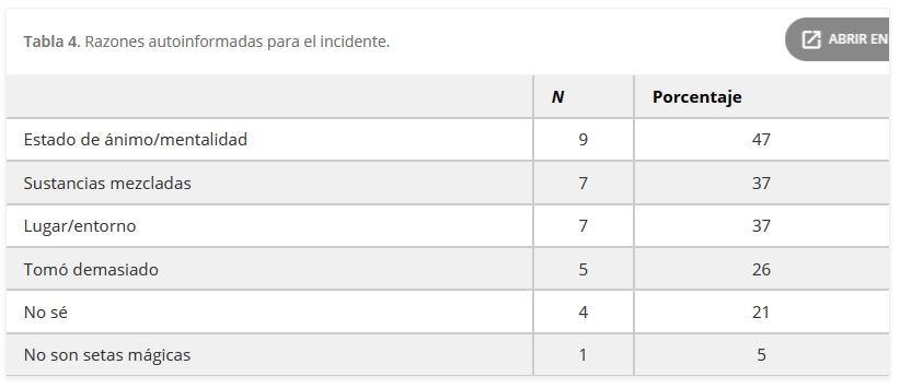 Razones autoinformadas para reacciones adversas con psilocibina